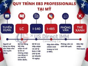 Diện EB-3 - Quy trình